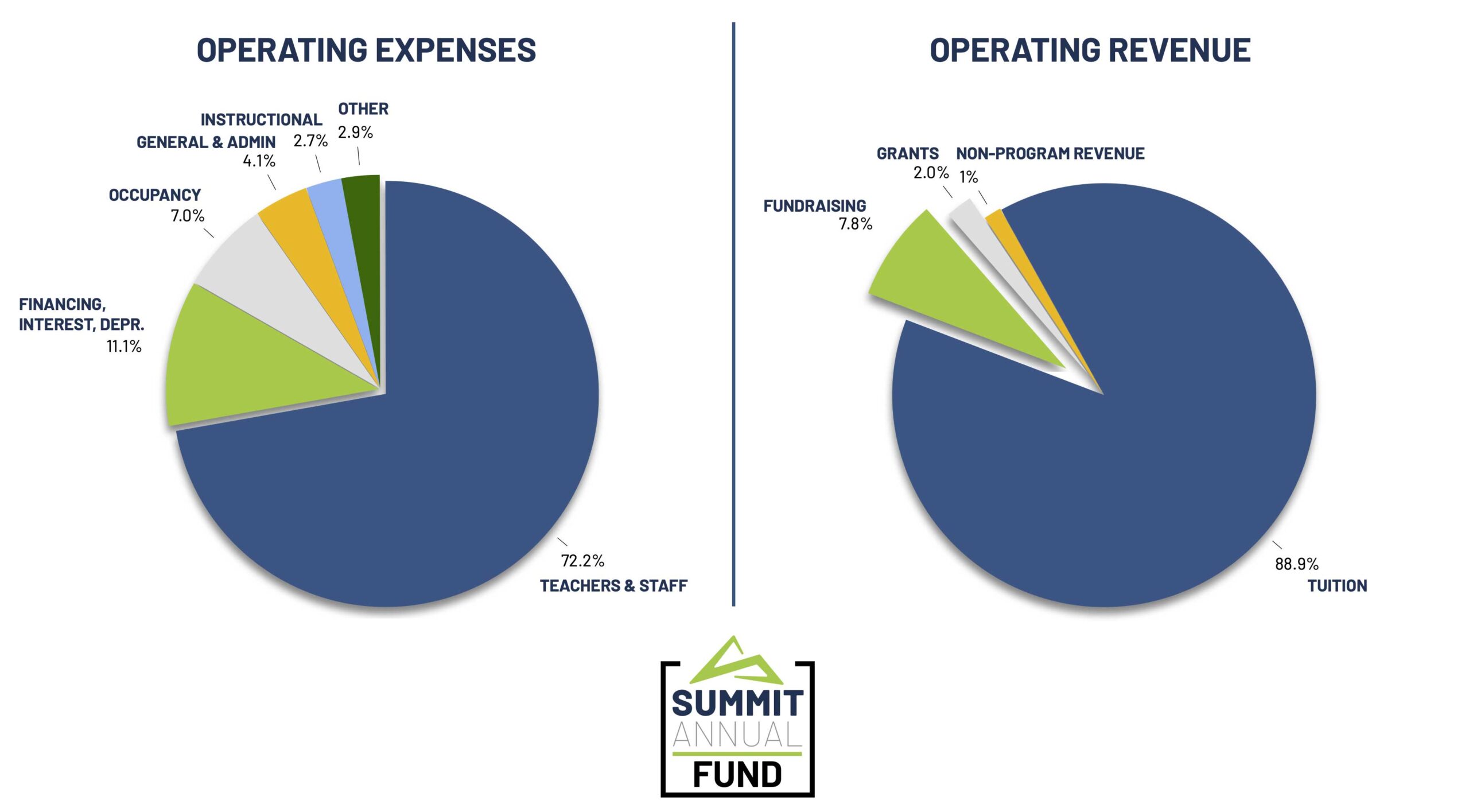 Summit Expense Vs Revenue Breakdown 2024-25
