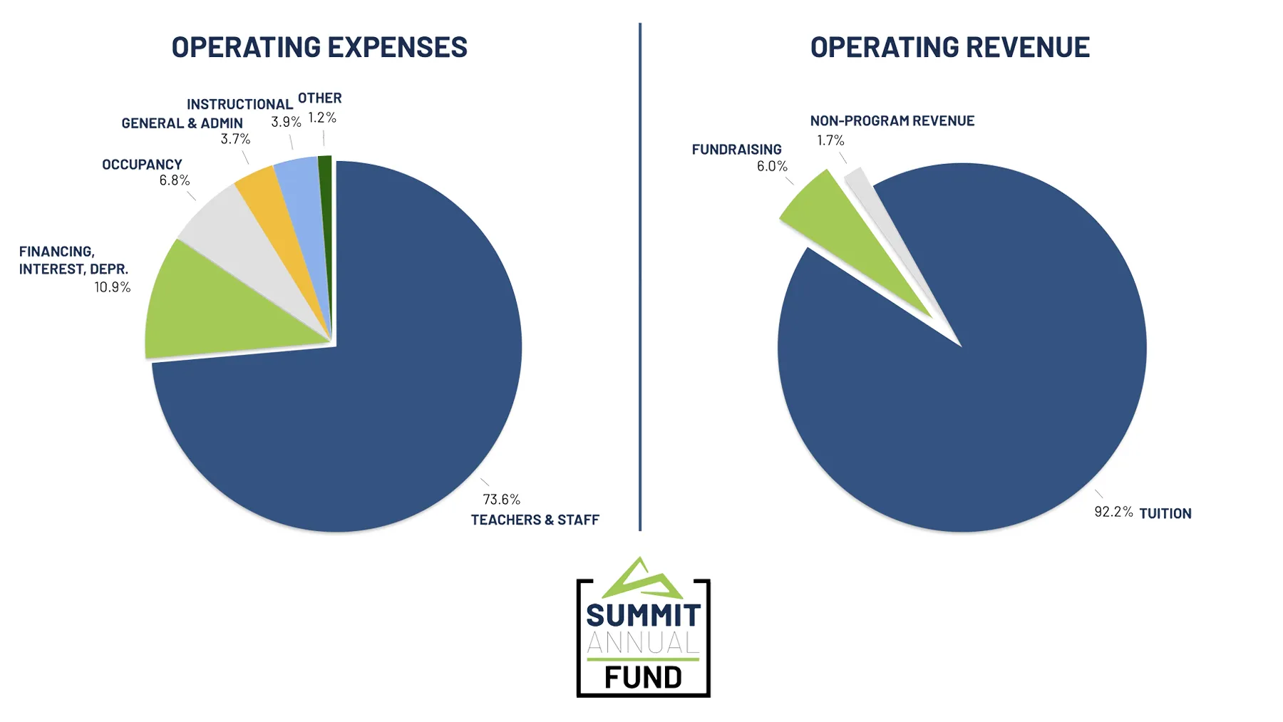 summit-annual-fund-expenses-revenue-breakdown-2025-26 Summit expenses and revenue breakdown 2025-26.